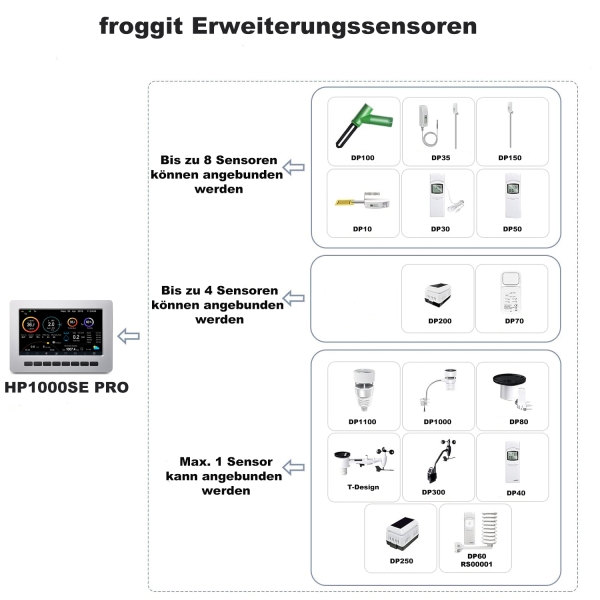 HP1000SE PRO 7-In-1 Ultra WiFi Wetterstation Set